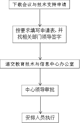 下载会议与技术支持申请表,按要求填写申请表，并找相关部门领导签字,递交教育技术与信息中心办公室,中心领导审批,安排人员执行