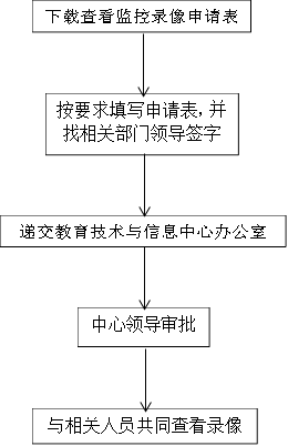 下载查看监控录像申请表表,按要求填写申请表，并找相关部门领导签字,递交教育技术与信息中心办公室,中心领导审批,与相关人员共同查看录像